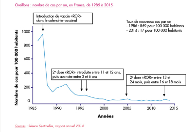 Oreillons : nombre de cas par an, en France, de 1985 à 2015