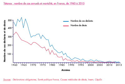 Tetanos : nombre de cas annuels et mortalité en France de 1960 à 2015