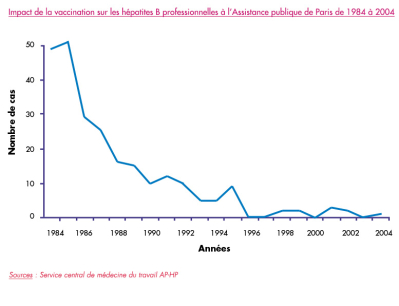 Impact de la vaccinatio nsu les hépatites B professionnelles à l'Assistance publique de Paris