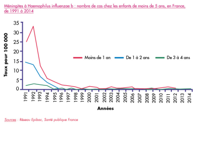 Méningites à Haemophilus influenza b