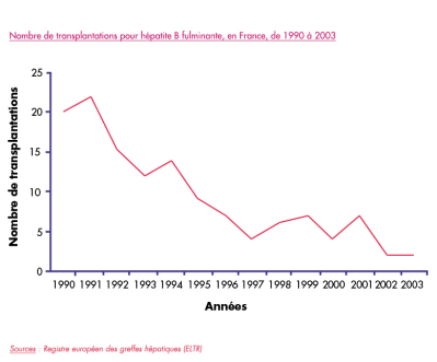 Nombre de transplantations pour hépatite B fulminante, en France